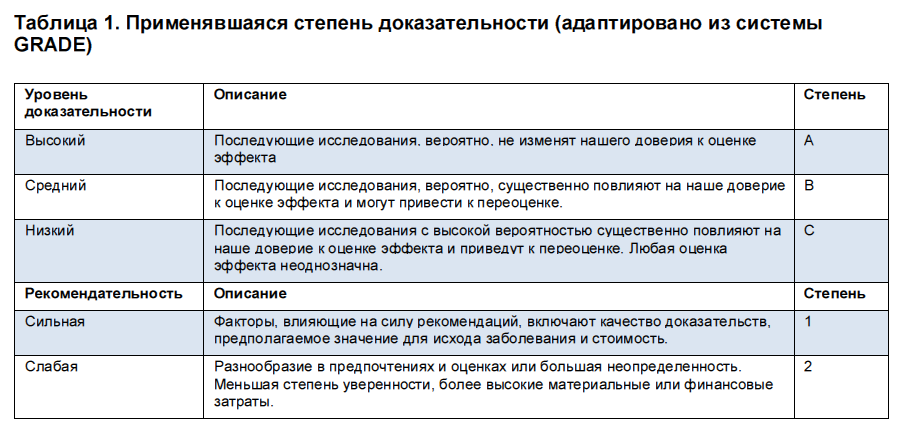 Таблица 1. Применявшаяся степень доказательности (адаптировано из системы GRADE) Таблица 1