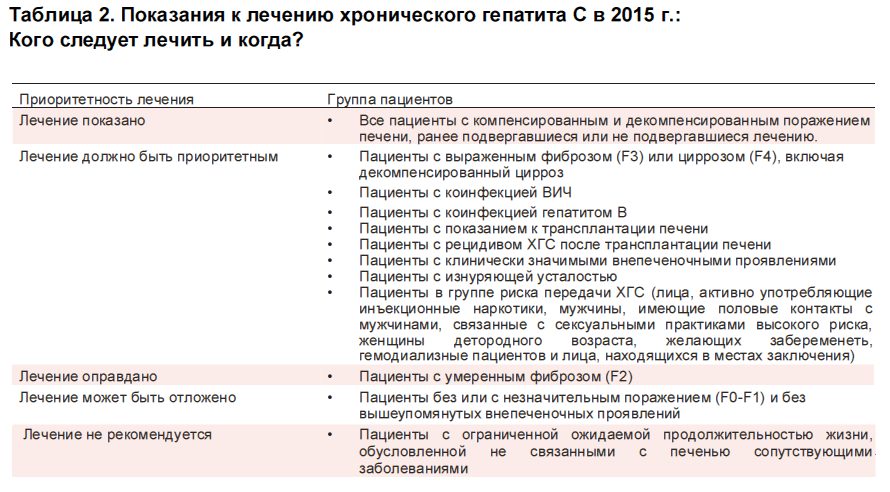 Таблица 2. Показания к лечению хронического гепатита С в 2015 г.: Кого и когда следует лечить? Таблица 2