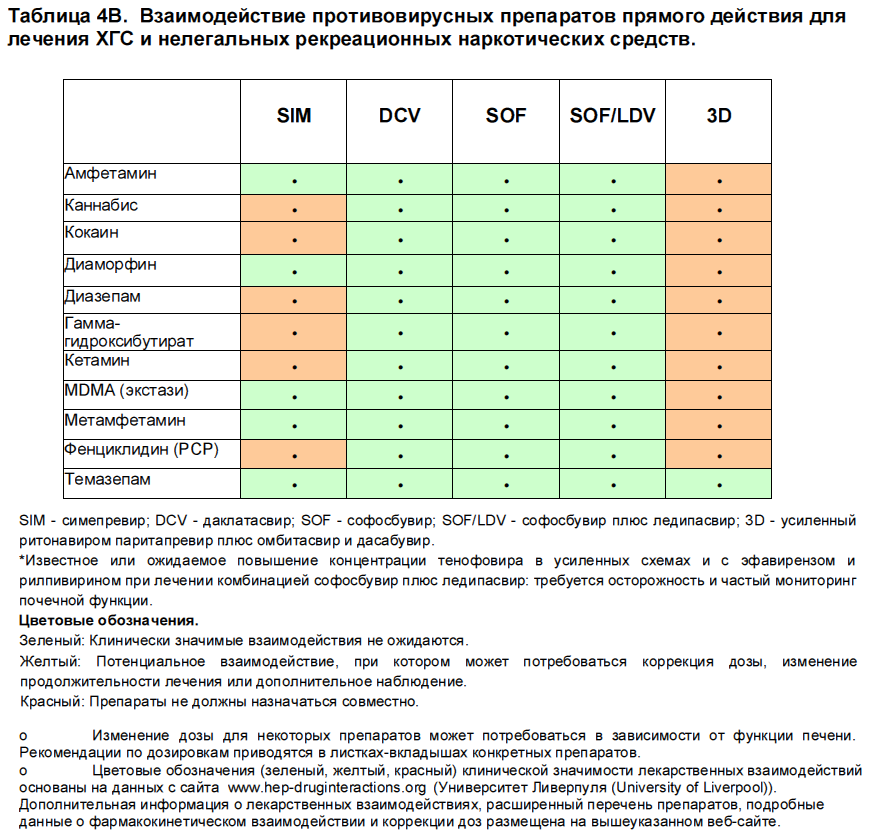Таблица 4B. Взаимодействие противовирусных препаратов прямого действия для лечения ХГС и нелегальных рекреационных наркотических средств Таблица 4B