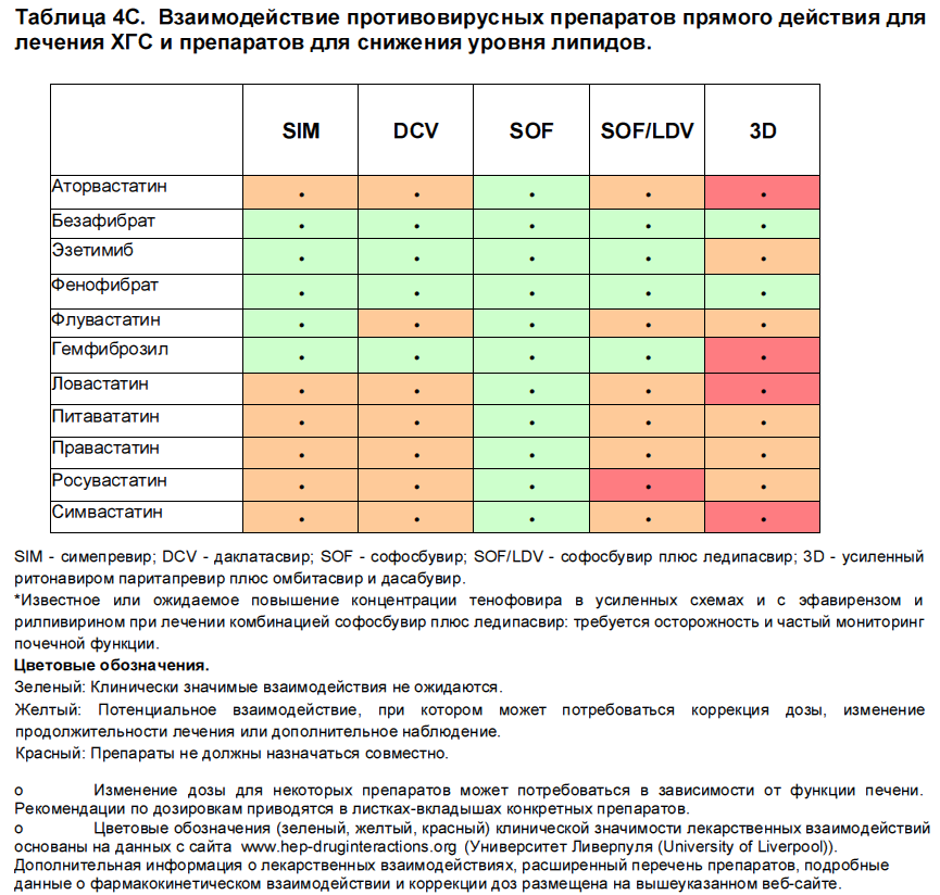 Таблица 4С. Взаимодействие противовирусных препаратов прямого действия для лечения ХГС и нелегальных рекреационных наркотических средств Таблица 4С