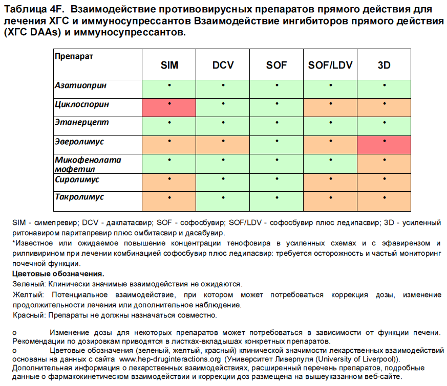Таблица 4F. Взаимодействие противовирусных препаратов прямого действия для лечения ХГС и иммуносупрессантов Таблица 4F