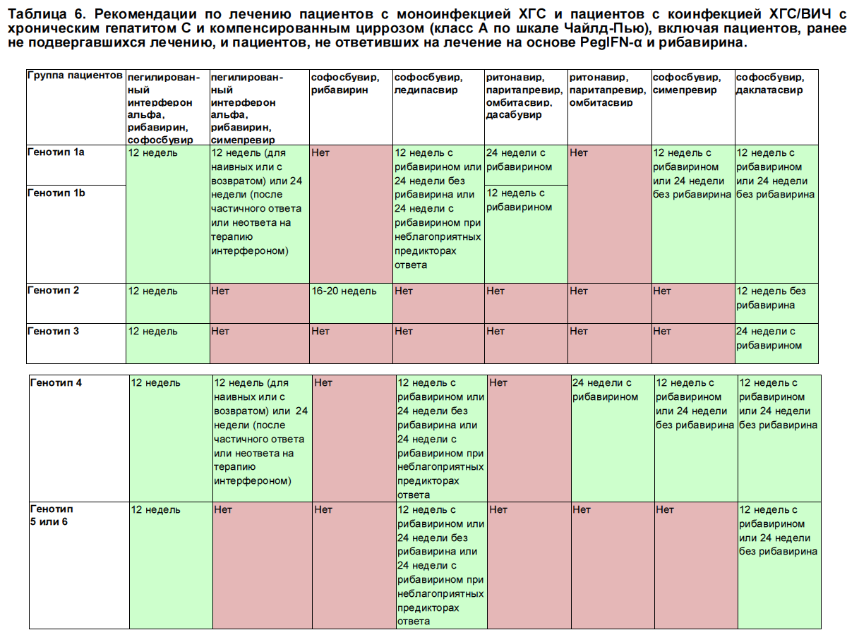 Таблица 6. Рекомендации по лечению пациентов с моноинфекцией ХГС и пациентов с коинфекцией ХГС/ВИЧ с хроническим гепатитом С и компенсированным циррозом (класс А по шкале Чайлд-Пью), включая пациентов, ранее не подвергавшихся лечению, и пациентов, не ответивших на лечение на основе PegIFN-а и рибавирина Таблица 6